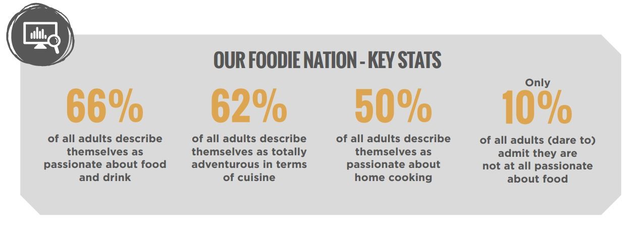 Infographic displaying the following food related statistics; 66% of adults describe themselves as passionate about food, 62% of adults describe themselves as adventurous in terms of cuisine, 50% of adults describe themselves as passionate about home cooking, and only 10% of adults will admit to not at all being passionate about food!