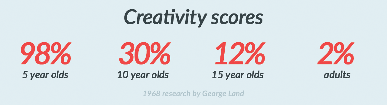 Comparative creativity test results showing young children age 5 scoring genius levels in creative thinking with a score of 98%. 10 year olds score 30%, 15 year olds score 12% and adults score only 2%