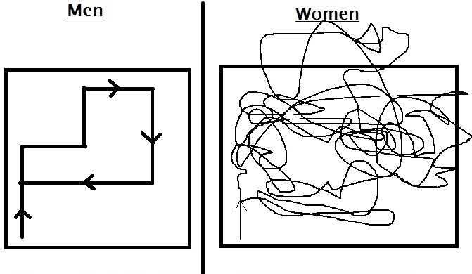 Simple humorous diagram illustrating the shopping habits of men versus women. The male pattern shows a simple route from A to B with minimal stopping points along the way. The female pattern shows a messy scribble suggesting no clear direction.
