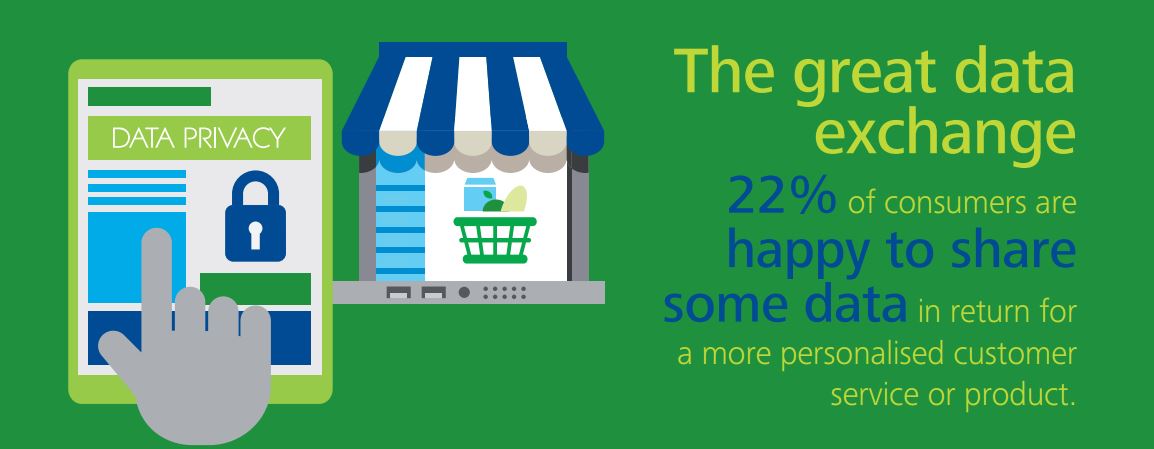 Infographic illustrating 22% of consumers are happy to share some data in return for a more personalised customer service or product.