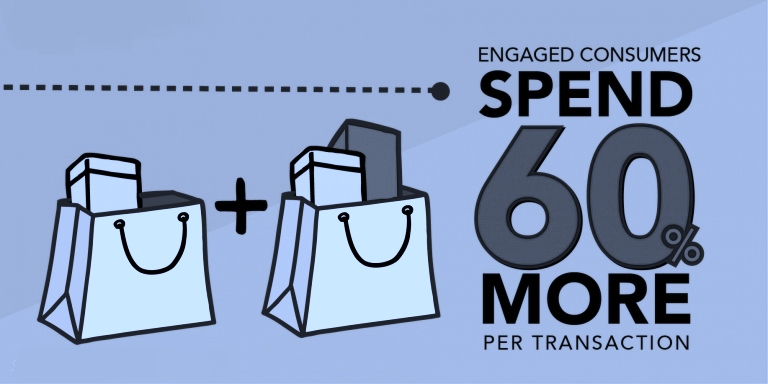 Retail-tainment - Infographic illustrating that engaged consumers will spend 60% more per transaction.