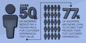Retail-tainment - Infographic illustrating over 50% of shoppers are willing to pay a higher price for customer experiences they value. And, 77% of shoppers are more loyal to stores that provide great customer experiences