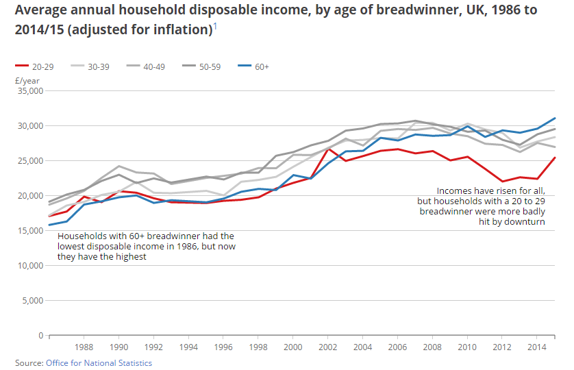 Graph showing the average disposable household income (between 1986 and 2014/15) tipped in favour of the baby boomer generation vs millennials. The power of the grey pound! 