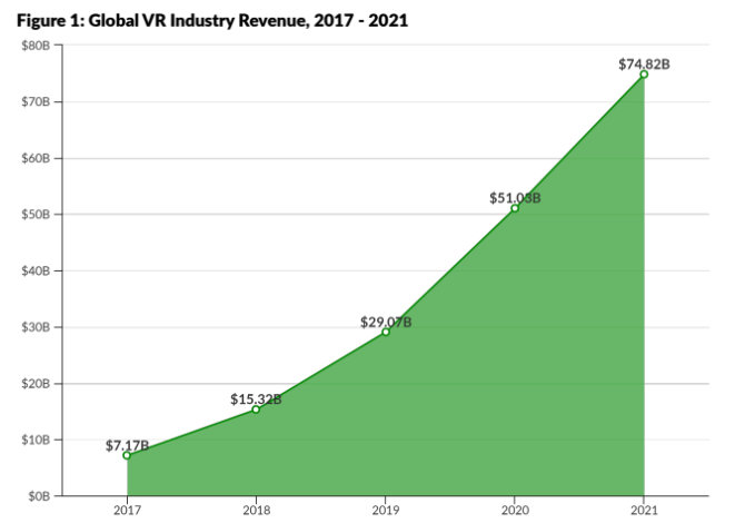 A graph illustrating the global revenue and projected growth of the Virtual Reality industry between 2017 and 2021